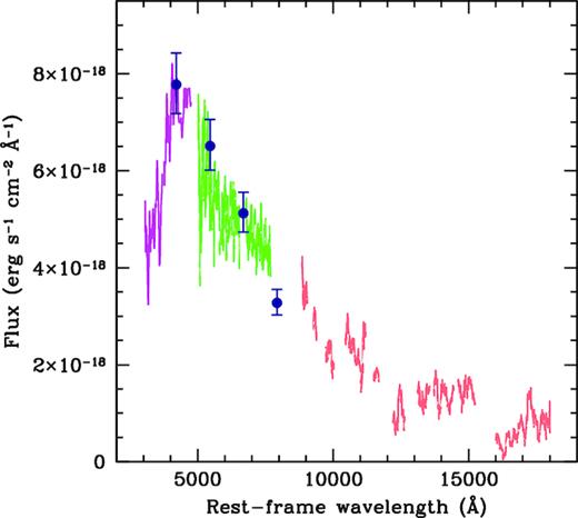 VLT X-Shooter spectrum obtained from the average of observations taken on 2017 October 18 and 23, with the near-UV (magenta), optical (green), and near-IR (orange) arms. The spectrum is corrected for redshift and Galactic extinction and cleaned for artefacts and spurious features. The dark-blue points indicate the extinction-corrected Pan-STARRS photometry of the host galaxy. They are consistent with the spectral continuum, indicating that the latter is dominated by the host emission, with no evidence of nebular emission lines due to the SN. It is apparent from the spectrum that there is no sign of the SN at this epoch, +265 d.