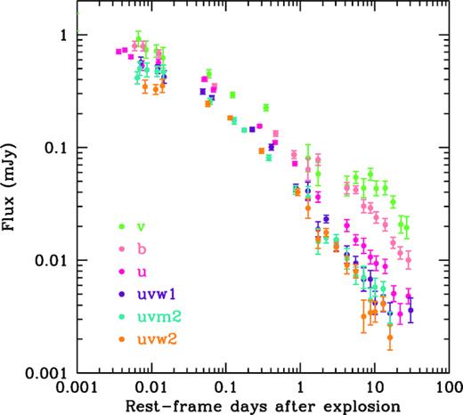 UVOT light curves in six filters corrected for Galactic extinction.