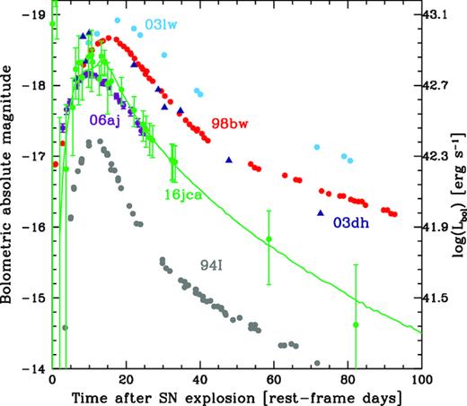 Pseudobolometric light curve (3000–10 000 Å) of SN 2016jca after the subtraction of the host galaxy and afterglow components, compared with bolometric light curves of previous GRB-SNe 1998bw, 2003dh, 2003lw, and X-ray flash SN 2006aj (Galama et al. 1998; Malesani et al. 2004; Deng et al. 2005; Pian et al. 2006), and the ‘normal’ Type Ic SN 1994I (not associated with a GRB) (Richmond et al. 1996). Note the similarity with the light curve of SN 2006aj. To avoid confusion, the error bars are shown only for SN 2016jca. The uncertainties of SN 1998bw are smaller than the markers, SN 2006aj are ∼10 per cent, and SN 2003dh and SN 2003lw are comparable to those of SN 2016jca. The first points, as in SN 2003dh, are heavily contaminated by the afterglow. The solid green line is the model light curve produced with the density and abundance structure used for the spectra modelling.