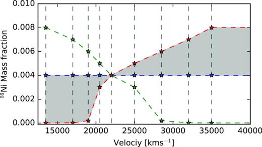 The 56Ni abundance distribution as a function of velocity for the three models presented in Fig. 8. The values of 56Ni which produce good fits are highlighted in grey. The dashed vertical lines represent the photospheric velocity from the nine spectral models. Note that this is the mass fraction relative to the total ejected mass.