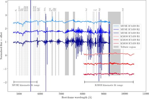 Median spectra extracted from the three regions of IC 1459 indicated in Figs 1–4. The MUSE spectra (blue) and KMOS spectra (combined from all three KMOS mosaics; red) are shown for the central region (R1; lightest shade), middle region (R2), and outer-most region (R3; darkest shade) of IC 1459. We show the spectral features of the galaxy (dotted lines) and regions of strong telluric absorption (shaded grey; see Section 2.1.3). All the strong emission not labelled is that of contamination from bright sky lines: this is strongest in the outer regions (R3) of the MUSE data. See Section 3.2.