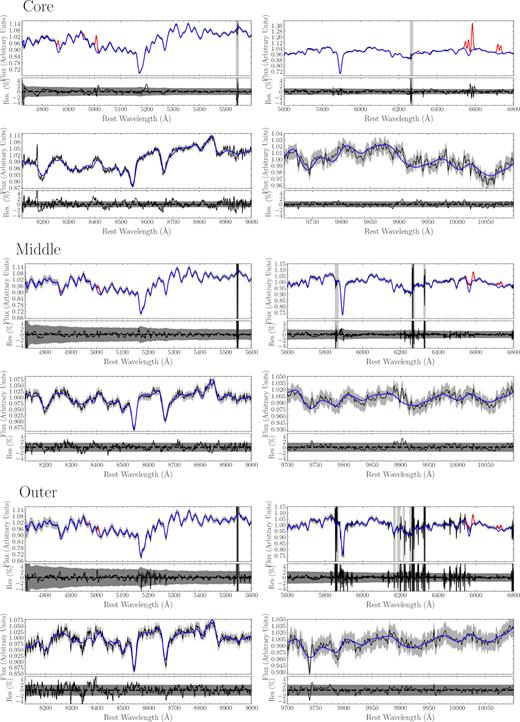 Each set of four panels shows the PyStaff fit to the MUSE data (top two panels) and KMOS data (lower two panels) in four wavelength regions. The data (black) fit to the stellar component (blue) and fit to the gas emission component (red) are shown. The grey shaded regions represent the errors and the lower section of each panel shows the residuals of the fit to the data. Stellar population and IMF parameters and their uncertainties derived from the fits are summarized in Table 2. Top: Fits to the core region (R1) of IC 1459. Middle: Fits to the middle region of IC 1459 (R2). Bottom: Fits to the outer region of IC 1459 (R3). See Section 3.3.1.