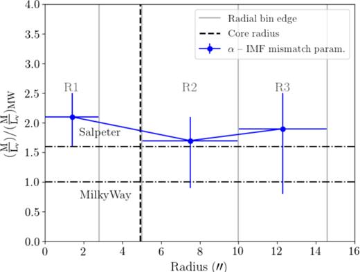 The IMF ‘mismatch’ parameter α measured with PyStaff in the three radial bins: the galaxy core (R1), middle (R2), and outer (R3) regions (grey lines). The counter-rotating core boundary (dashed black line), and α values consistent with a MW- and Salpeter-like IMF (dot–dashed lines) are shown. The measurements show a roughly constant and bottom-heavy IMF (α ≈ 2) across all three bins, and the relatively large errors make them consistent with a Salpeter IMF (α ≈ 1.6). The limit of R3 probes to ${\sim }\frac {1}{3}R_{\rm e}$, so this flat trend is consistent with similar studies (e.g. van Dokkum et al. 2017; Vaughan et al. 2018b). See Section 3.3.1.