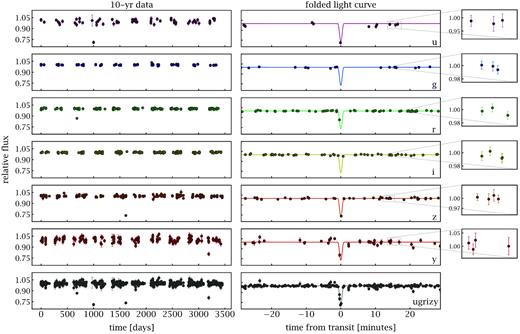 Sample light curves demonstrating 10 yr simulated observations (left) and phase folded data (right) across all six LSST filters (ugrizy); injected planet light curve included for reference. Injected planet properties: RP/R⋆ ≈ 0.60, $P\approx {4.4\,\rm \mathrm{ h}}$, b ≈ 0.63, ϕ ≈ 1.4π.