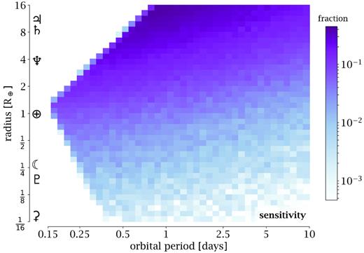 Sensitivity results plotted as a function of period and radius from our LSST simulations.