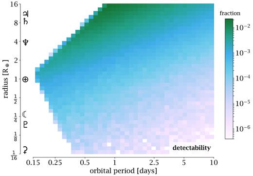 Detectability, which accounts for the geometric transit probabilities, plotted as a function of period and radius from our LSST simulations.