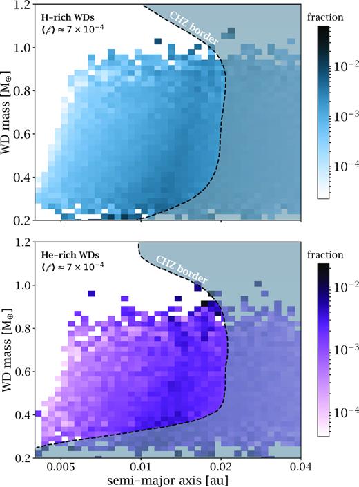 Top: Detectability of planets around H-rich WDs with LSST via transits. Injected planets are log-uniformly distributed in radius from 0.5 to 1.5 R⊕ representing terrestrial planets, many of which reside inside (to left of) the outer edge of the CHZ marked by the dashed line. Bottom: Same as top except for He-rich WDs. Average detection fraction within the CHZ is shown in the upper left for both.