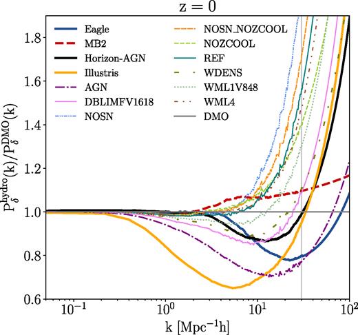 The ratios of the matter power spectra in different hydrodynamical simulations with respect to their counterpart DMO simulations at z = 0. The thick lines show results for the Eagle, MB2, and Illustris simulations, while the thin lines indicate the nine different baryonic scenarios in OWLS simulation suite. The grey vertical line separates between regions where the data points come from direct measurement ($k \lesssim 30 \ h^{-1}\, \mathrm{Mpc}$) and from extrapolation with a quadratic spline fit ($k \gtrsim 30 \ h^{-1}\, \mathrm{Mpc}$; see Appendix B for further details).