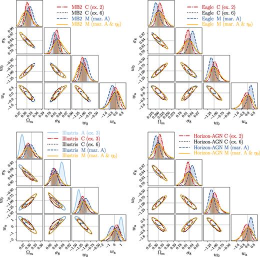 The 2D posterior distributions on cosmological parameters for some selected cases shown in Fig. 9. Each panel is for a different input data vector based on a different baryonic physics scenario as labelled in the legend. The legend also describes which baryonic mitigation techniques are applied, and how many PC modes are excluded or the hmcode parameters marginalized over.