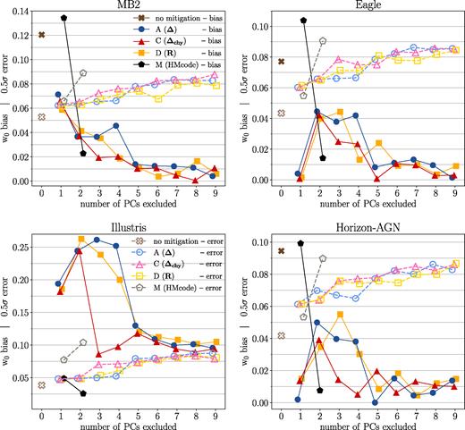 The w0 bias and statistical uncertainty under various baryonic physics mitigation techniques listed in Table 3. The darker coloured-filled markers indicate the level of w0 bias, defined as |w0,best fit − w0,fid|. The fainter unfilled markers indicate the 0.5σ statistical uncertainty, with 1σ defined as the half difference between the 16th and 84th quantiles of the marginalized 1D w0 posterior distribution. We adopt a criterion of residual bias <0.5σ error in this work when determining how many PC modes are required to mitigate biases due to baryonic physics. The four main lessons from this plot are that: (i) Of various PCA methods, at fixed number of excluded PC modes, the biases of method C are nearly always smaller than methods A and D, indicating method C is the most efficient PCA method. (ii) For MB2/Eagle/Horizon-AGN simulations, removing ≥2 PC modes is enough to mitigate baryonic physics-induced bias to 0.5σ. For the Illustris simulation, all PCA methods fail to pass the bias <0.5σ criteria even after nine PC modes are removed. (iii) No matter which PCA method (A, C, or D) is applied, after removing ≥6 PC modes, the statistical errors on w0 converge to similar values. (iv) hmcode works particularity well for the Illustris simulation. For MB2/Eagle/Horizon-AGN, marginalizing over both A and η0 is required to safely mitigate baryons to 0.5σ.