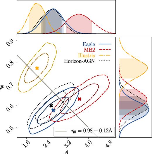 The 2D constraints on the hmcode halo structure parameters A and η0 from our simulated likelihood analysis for baryonic scenarios of Eagle (blue/solid), MB2 (red/dotted), Illustris (green/dot–dashed), and Horizon-AGN (yellow/dashed). The black line plots the relationship between A and η0 that is used to provide single-parameter fit in hmcode. Both 68 per cent and 95 per cent confidence levels are shown.