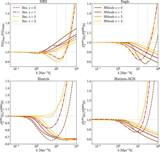 Comparisons of power spectra generated from hmcode at the best-fitting A and η0 values (solid lines) and power spectra directly derived from hydrodynamical simulations (dotted or dashed lines) at z = 0, 1, 2, 3. The discrepancy indicates that hmcode lacks degrees of freedom to account for the cooling effect at high k, and that it is too simplified to capture the complex redshift evolution patterns present in hydrodynamical simulations.