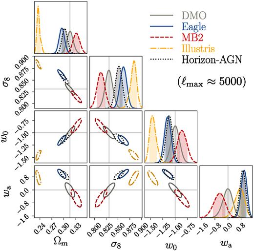 Similar to Fig. 4, but for the cases when pushing our mock observables towards ℓmax ≈ 5000.
