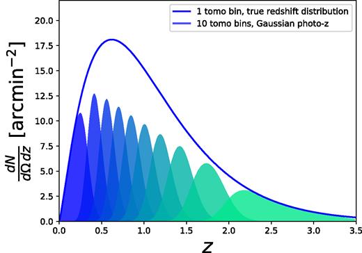 The normalized galaxy number density split into 10 Gaussian tomographic photo-z bins as shaded regions from blue (low z) to green (high z). For comparison, we show the true underlying redshift distribution as a solid blue line.