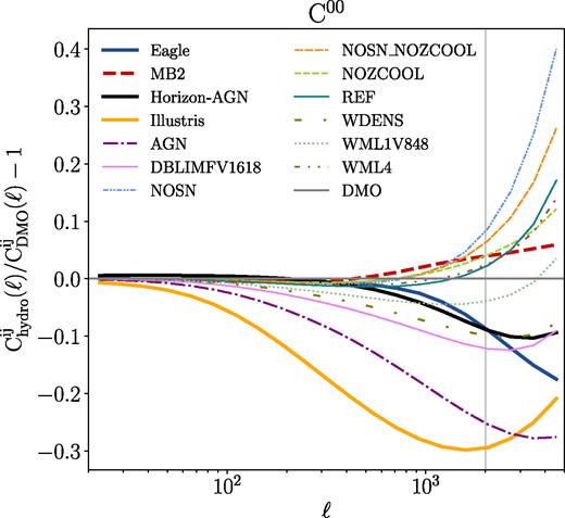 The ratio of tomographic shear power spectra of different hydrodynamical simulations with respect to their counterpart DMO simulations for the lowest auto-correlation tomographic bin with the cosmology set at the Planck 2015 result (Table 2). The thick lines represent the cases for Eagle/MB2/Illustris/Horizon-AGN simulations, while the thin lines indicate the nine different baryonic scenarios in OWLS simulation suite.