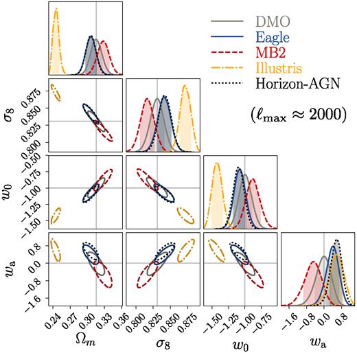 Cosmological parameter constraints for an LSST-like weak lensing survey with data vectors generated using various baryonic physics scenarios: pure DM (grey/solid) and the Eagle (blue/solid), MB2 (red/dashed), Illustris (yellow/dot–dashed), and Horizon-AGN (black/dotted) hydrodynamical simulations. In all cases, baryonic physics was ignored during the likelihood analysis, hence providing a worst-case scenario for biases due to baryonic physics. The analyses are carried out assuming non-informative priors on the parameters. Here, and in all such 2D posterior plots below, the contours depict the 68 per cent confidence levels. Depending on the intensity of the baryonic feedback, the resulting posterior distributions can be significantly away from the fiducial cosmology (marked in grey lines).