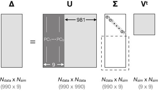 We perform SVD on the difference matrix $\boldsymbol \Delta$ built based on the nine baryonic scenarios of OWLS (see equation 8). $\mathbf {U}$ is a unitary matrix with columns that form an orthonormal basis set to span the 990-dimensional space of our data vector. Among them, the first nine PCs of $\mathbf {U}$ form a complete description of the modifications of the data vector due to baryonic physics in the nine OWLS hydro simulations. We will test whether these nine PCs can also describe the impact of baryonic physics in the Eagle/MB2/Illustris/Horizon-AGN simulations.