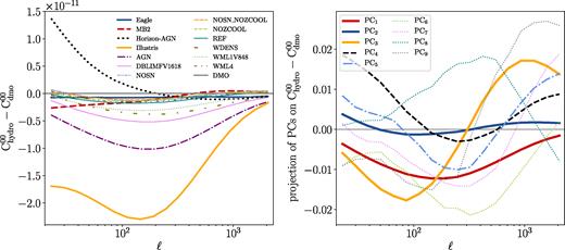 Left: The difference vectors, $\boldsymbol B-\boldsymbol M$, from the OWLS simulation set used to construct PCs as input in columns of equation (8). The thicker lines indicate the difference vectors for Eagle/MB2/Horizon-AGN/Illustris simulations as our test set. Right: The PC modes constructed from the OWLS simulation set in projection on the difference vector space for the tomographic bin C00. The goal of this work is to check whether these PC modes can flexibly describe the baryonic physics scenarios in the test set hydrodynamical simulations.