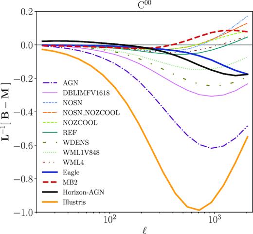 The discrepancy between baryon-contaminated data vectors and model in terms of $\boldsymbol B_{\rm ch} - \boldsymbol M_{\rm ch}$ for various hydrodynamical simulations in the lowest tomographic bin. This is similar to the left-hand panel of Fig. 6, but here shows results for the case when applying Cholesky decomposition on our $\boldsymbol B$ and $\boldsymbol M$ vectors. The nine OWLS baryonic scenarios (thinner lines) compose columns of $\boldsymbol \Delta _{\rm ch}$, which are used to build PCs. These PCs are used to span the variation of Eagle/MB2/Illustris/Horizon-AGN simulations in $\boldsymbol D_{\rm ch} - \boldsymbol M_{\rm ch}$ space. After Cholesky decomposition, the largest data-model inconsistency shifts to smaller scales compared with the upper panel of Fig. 6, indicating the PCs trained from $\boldsymbol \Delta _{\rm ch}$ are more efficient at describing small-scale variations in the matter power spectrum due to baryonic physics compared with performing PCA on $\boldsymbol \Delta$.