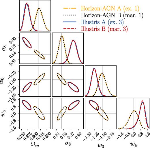 Comparison of the posterior distributions of cosmological parameters between baryonic physics mitigation techniques A and B listed in Table 3. The yellow dot–dashed and black dotted contours indicate the 1σ contours of the posterior probability distributions obtained from methods A and B, respectively, for the Horizon-AGN simulation after excluding or marginalizing over the first PC modes. Similarly, the blue solid and red dashed contours indicate the case for Illustris after excluding or marginalizing over three PC modes. The excellent match between the posterior probability distributions for cosmological parameters between methods A and B confirms that the PC exclusion formula shown in equation (13) is conceptually equivalent to marginalizing over PC amplitudes.