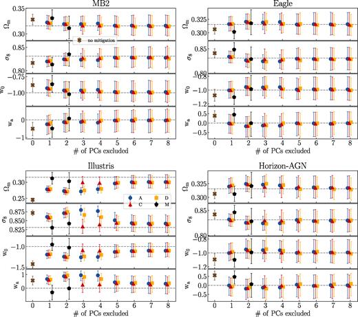 Marginalized 1D constraints on cosmological parameters when using different baryonic physics mitigation techniques from Table 3. Each panel is for a different input data vector based on a different hydrodynamical simulation as explained in the plot title. The grey dashed horizontal lines indicate the fiducial cosmological values. The marker position, the lower and upper error bars indicate the median, the 16th and the 84th percentiles of marginalized 1D posteriors. The brown crosses indicate the results when fitting the data vectors with the DMO-based emulator (halofit) without applying any baryonic physics mitigation technique. The blue circles, red triangles and yellow squares show the results when applying PCA-based methods A, C, and D, respectively, with their positions in the x-direction indicating how many PC modes are excluded or numbers of marginalization parameters used when doing the analysis. The black pentagons located at x = 1 indicate the result when only marginalizing over A in hmcode (with η0 fixed via equation 28). The black pentagons located at x = 2 are the results when marginalizing over both A and η0 in hmcode. For PCA-based methods, we find that the 1σ posteriors start to enclose the fiducial cosmology after removing two PC modes for MB2/Eagle/Horizon-AGN, while excluding six PC modes is required for more extreme baryonic scenarios of Illustris. When using hmcode to perform marginalization, except for the Illustris simulation for which marginalizing over A alone is enough, generally it is required to vary both A and η0 to mitigate baryonic effects to within 1σ.
