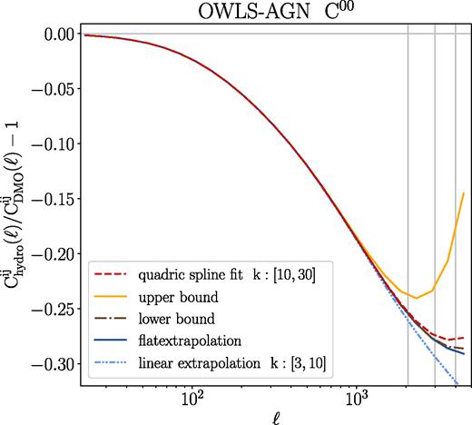 The ratio of tomographic shear power spectrum between OWLS-AGN and OWLS-DMO simulations for our lowest tomographic bin. Curves in different colours represent different Pδ(k) ratio extrapolation schemes as coloured in Fig. B1. The vertical dashed line indicates the angular scale of ℓ = 2060, where the cut is made for all of tomographic bins in our data vector. This cut is chosen such that the derived Cij(ℓ) curve would not be too sensitive on different Pδ(k) ratio extrapolation schemes.