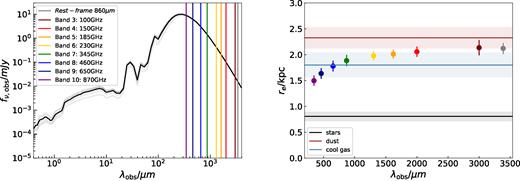 Left: observed-frame SED of galaxy A2 at z = 2.95, with the centres of ALMA bands overlaid. The grey lines show the SED at different inclinations, with the mean shown in black. Right: the half-light radii of the emission at the wavelengths of centres of each of these bands compared to those of the galaxy stellar mass, cold gas mass, and dust mass. Error bars and shaded regions are derived considering seven different viewing angles. Shorter wavelength FIR emission is closer in size to the stellar component, whereas longer wavelength emission traces the cold gas and dust.