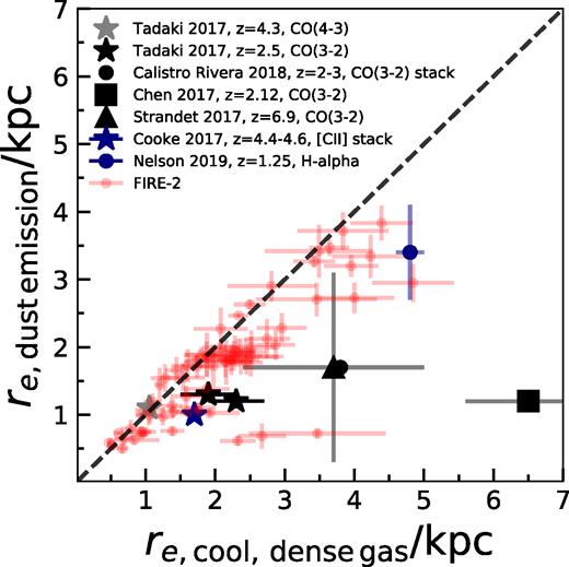 The effective radius of the 870-$\mu$m dust emission versus that of the cool, dense gas ($T\lt 300\, {\rm K}, n_{H} \gt 10\, \rm {particles}/\rm {cm}^{-3}$) for FIRE-2 galaxy snapshots (red) and selected observational measurements. The dashed black line shows the 1–1 relation. For all FIRE-2 galaxies, the dust emission is more compact than the cool, dense gas at almost all redshift snapshots studied, consistent with the observational sample (see the text). The effective sizes of dust emission and cool gas of our simulated galaxies agree well with those of the observed galaxies, although the slope of the relation between the two sizes seems to be somewhat steeper for the simulations than for the (small) sample of observed galaxies. However, the slope of the relation for simulated galaxies is sensitive to the temperature and density cuts made to select cool, dense gas.