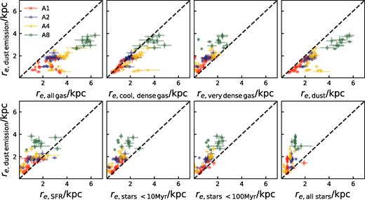 The effective radius of the simulated observed-frame 870-$\mu$m dust continuum emission versus those of all gas, cool gas ($T\lt 300\, {\rm K}, n_{H} \gt 10\, \rm {particles}/\rm {cm}^{3}$), dust, very dense gas ($n_{H} \gt 100\, \rm {particles}/\rm {cm}^{3}$), instantaneous SFR, recently formed stars ($\rm {age}\lt 10\, \rm {Myr}, \lt \rm {100\, Myr}$) and all stars, derived directly from the FIRE-2 simulation snapshots within 0.1Rvir. Data points are colour coded according to their haloes. The dashed black lines show a 1–1 relation. The 870-$\mu$m emission is more compact than the cool gas and dust but more extended than the very dense gas and stellar components.