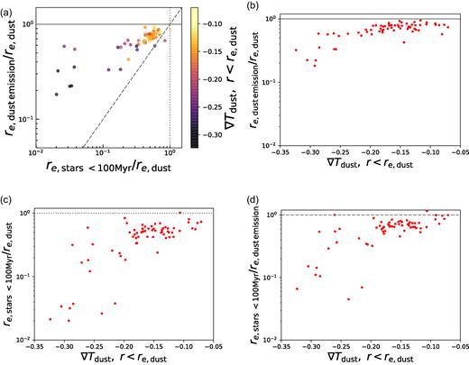 The role of dust temperature gradient in determining the size of the observed-frame 870-$\mu$m dust continuum emission. (a) The x-axis shows the effective radius of recently formed star ($\rm {age\lt 100\, Myr}$), divided by effective radius of the dust mass itself, for each snapshot studied in this work. The y-axis shows the effective radius of the observed-frame dust emission, divided by effective radius of the dust mass. The solid grey line shows $r_{e,\, \rm {dust\, \, emission}}=r_{e,\, \rm {dust}}$, the dashed grey line shows $r_{e,\, \rm {dust\, \, emission}}=r_{e,\, \rm {stars\, \, \lt 100\, Myr}}$, and the dotted grey line shows $r_{e,\, \rm {dust}}=r_{e,\, \rm {stars\, \, \lt 100\, Myr}}$. Each snapshot is colour coded by the dust temperature gradient, calculated within concentric shells on the three-dimensional dust grid. Snapshots where dust continuum emission is particularly compact with respect to the dust mass distribution also display even more compact recent star formation. This is associated with steeper dust temperature gradients. Panels (b), (c) & (d) show ratios of the effective radii of dust emission, dust mass, and recently formed stars, against dust temperature gradient. For gradients steeper than ∇Tdust ∼ −0.2, dust continuum emission is a poor tracer of the spatial extent of the dust mass or recently formed stars.