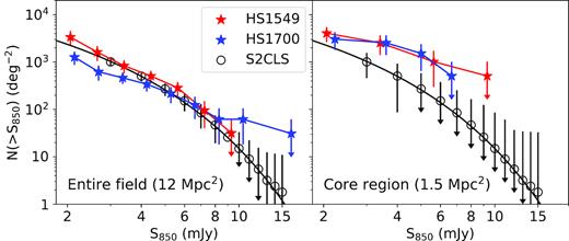 Cumulative number counts of >4σ 850 $\mu$m sources for each protocluster’s field (top) and 3-arcmin core (bottom). The solid line shows a Schechter function fit to the cumulative counts of the SCUBA-2 Cosmology Legacy Survey (S2CLS, Geach et al. 2017). The error bars for each sample represent the uncertainties derived using Monte Carlo error analysis. The uncertainties shown for the field sample are derived from the entire S2CLS field (≃4 deg2). The uncertainties shown for the core sample are derived from S2CLS-UDS field (≃0.9 deg2). We find that neither protocluster field is overdense over their entire SCUBA-2 fields, however, the HS1700 field suggests a possible overdensity between 5 and 100× for sources brighter than 8 mJy. In addition, we find that both field’s ∼1.5 Mpc core regions show overdensities of $6^{+4}_{-2}\times$ (HS1549) and $4^{+6}_{-2}\times$ (HS1700) compared to blank field surveys.