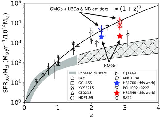 Integrated SFR of galaxy clusters and protoclusters normalized by their total mass as a function of redshift. We compare field galaxy evolution to protoclusters at z > 1 and find protoclusters follow a (1 + z)7 relation, suggesting much more rapid evolution compared to an extrapolation of the local field galaxy trend. The protoclusters considered in this work are represented as star symbols, where the solid stars represent the contribution of only the SMGs, the open stars represent the contribution from the SMGs and the LBGs and NB-emitters, and the hatched open star for HS1549 represents the contribution from the SMGs and a more conservative estimate for the LBGs and NB-emitters, where we assume 50 per cent of the 24 $\mu$m flux is contaminated by AGN heating and other systematic uncertainties associated with the 24 $\mu$m derived SFR. All of the other open symbols are clusters and protoclusters from z ∼ 0.4 to 3.1 and their references may be found in the text. The dark grey filled area is where the Popesso et al. (2012) clusters reach (z ∼ 1.6) and the light grey area is an extrapolation on their trend.
