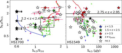 The ratio of IRAC fluxes for IRAC IDs for both HS1700 (left) and HS1549 (right), represented as star symbols. We compare our IDs to ALMA SMGs from Simpson et al. (2014), represented as filled circles, and an SED track from SMM J2135−0102, a z = 2.3259 SMG (Swinbank et al. 2010). The data are colour-coded by redshift bins, the open stars have no redshift information, the black filled in stars represent galaxies that explicitly do not reside within the associated protocluster, and the black lines represent regions defined by ALESS SMGs within zproto ± 0.1.