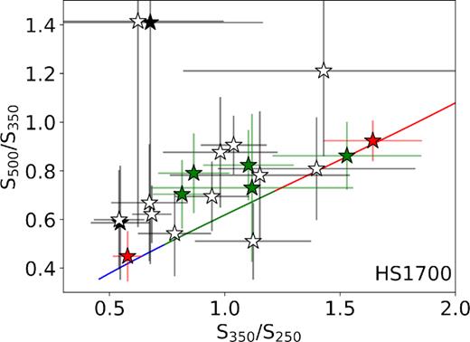 The ratio of SPIRE fluxes for SCUBA-2 IDs for HS1700. We compare our IDs to an SED track from SMM J2135−0102, a z = 2.3259 SMG (Swinbank et al. 2010). The data are colour-coded by the same redshift bins as Fig. A1, the open stars have no redshift information, the black filled in stars represent galaxies that explicitly do not reside within the associated protocluster.