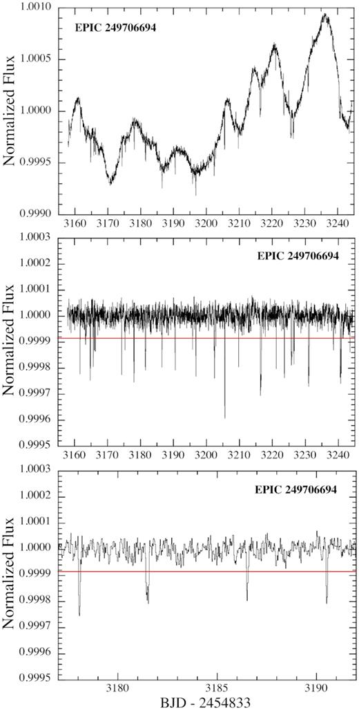 K2 light curve for EPIC 249706694 (HD 139139) during Campaign 15. Top panel: The raw 87-d light curve. Middle panel: Light curve after filtering out the slow modulations due to star spots and trends that result from data processing. There are 28 transit-like events whose flux dips below the level of the red horizontal line, which we take to be significant (at 82 ppm below unity). Bottom panel: a shorter 15-d segment of the light curve containing four of the transit-like events.