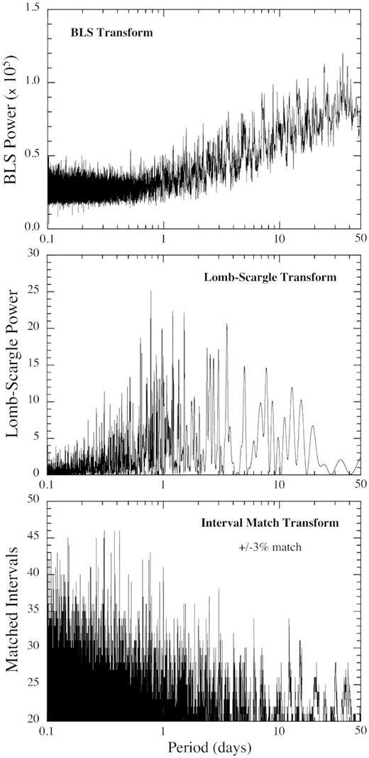 Three transforms used to search for periodicities in the 28 transit-like events. Top panel: Box least squares transform reveals no significant periods in the range of 0.1–50 d. Middle panel: Lomb–Scargle transform also shows no significant periods over the same range as the BLS. Bottom panel: An ‘Interval Match Transform’ (see Gary et al. 2017), which allows for very large transit timing variations (‘TTVs’) of up to $\pm 3\hbox{ per cent}$ of any given trial period, indicates no significant periodicities. See Section 3 for details.
