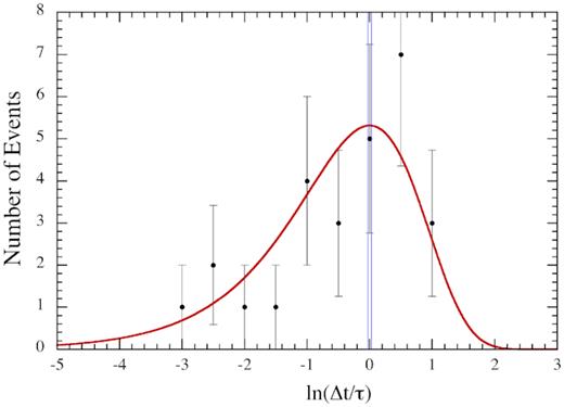 Distribution of the sequential interarrival times, Δt, of the 28 dips, expressed as the natural log of Δt/τ, where τ is the mean rate of transit-like events (3.09 d per dip). The red fitted curve is the ‘exponential’ distribution, expressed in units of per logarithmic interval, that would be expected for random arrival times. The narrowly spaced vertical blue lines are what would be expected for a periodic function with 3 per cent TTVs.