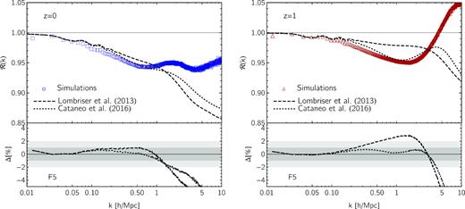 Matter power spectrum reactions in f(R) gravity for $|\bar{f}_{R0}|=10^{-5}$. In each panel the data points represent the reactions measured from simulations; lines denote the corresponding halo model predictions identified by the halo mass function used for the one-halo contributions in f(R) gravity, that is either Lombriser et al. (2013) (dashed) or Cataneo et al. (2016) fits (dotted). Lower panels present the fractional deviation of the halo model relative to the simulations, with grey bands marking the $1\, {\rm per\, cent}$ and $2\, {\rm per\, cent}$ uncertainty regions. Left: reaction at z = 0 with both halo mass functions providing predictions within $1\, {\rm per\, cent}$ from the simulations for k ≲ 1 $h \, {\rm Mpc}^{-1}$, as shown in the lower panel. Right: z = 1 reaction. The lower panel shows that thanks to the improved semi-analytical prescription for the halo abundances in Cataneo et al. (2016) the agreement between halo model and simulations reaches per cent-level on scales k ≲ 1 $h \, {\rm Mpc}^{-1}$.