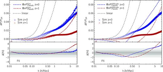 Same as Fig. 3 with the background field amplitude set to $|\bar{f}_{R0}|=10^{-6}$.