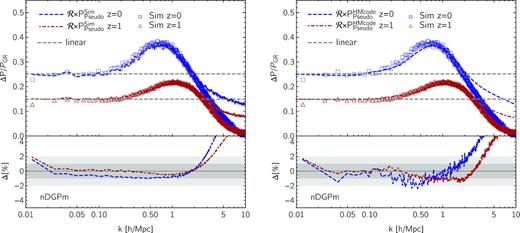 Matter power spectrum fractional enhancements relative to GR for nDGP with rcH0 = 0.5. The data points correspond to the results from simulations at z = 0 (blue squares) and z = 1 (red triangles). Coloured lines represent predictions based on the halo model responses at z = 0 (dashed blue) and z = 1 (dot–dashed red). To emphasize the impact of non-linearities we include the linear theory predictions as dashed grey lines. Lower panels show the fractional deviation of the non-linear predictions from the simulations, $\Delta \equiv \left(\mathcal {R} \times P_{\rm Pseudo}^{\rm Sim/HMcode}/P_{\rm GR}^{\rm Sim/HMcode} \right)/\left(P_{\rm Real}^{\rm Sim}/P_{\rm GR}^{\rm Sim} \right)-1$, with grey bands marking $1\, {\rm per\, cent}$ and $2\, {\rm per\, cent}$ uncertainty regions. Left: for our theoretical estimates we use pseudo cosmology matter power spectra measured from simulations as the baseline, which we then rescale with the halo model reactions employing our refitted halo mass functions in Appendix C. As for f(R) gravity, the lower panel illustrates that with future codes eventually capable of reaching per cent-level accuracy on the matter power spectra for the ΛCDM-evolved pseudo cosmologies, high-accuracy non-linear matter power spectra for scale-independent modifications of gravity will also be within reach. Right: same as the left-hand panel with the difference that the pseudo cosmology matter power spectra computed with hmcode are now adopted as the baseline. Current available codes can achieve ${\lesssim}2\, {\rm per\, cent}$ precision on scales k ≲ 1 $h \, {\rm Mpc}^{-1}$when used in combination with accurate halo model reactions.