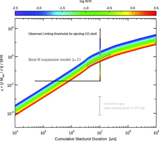 Mass-loading factor (mass outflow rate divided by SFR) as a function of time from the combined SB99, feedback and bubble evolution models (coloured lines). Shown as the grey error bar is the current mass-loading factor for the low density H α gas in the cavity between the CO shell and nuclear ring. Black solid line shows the necessary mass-loading factor that would have been required to initially eject the cold molecular gas shell from the ring to its observed present day position if the current outflow velocity is used. Dark grey polygon is the 1σ region from our best fit bubble expansion models.