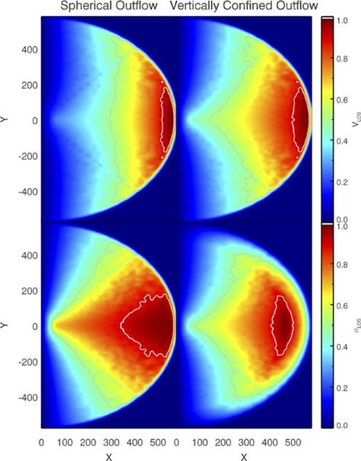 Top row: Radial component of the outflow velocity (projected on the sky) for an outflow that is spherically expanding (left), or vertically confined (right). Bottom row: The line-of-sight H α velocity dispersion in the two cases. The confined outflow model shows an peak in the velocity dispersion offset from the leading edge, in close agreement with our observed kinematics. All velocities are shown relative to the maximum value in the model velocity field, with the grey and white contours indicating levels at 50 and 90 per cent of the maximum.