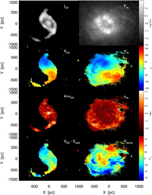 Left column: Molecular gas from top to bottom are the molecular gas intensity (in K km s−1), rotation velocity, velocity dispersion, and molecular gas residual velocity (VCO − Vcirc). Right panel: Ionized gas H α flux (in erg s−1), velocity (in km s−1), velocity dispersion, and ionized gas residual velocity (VHα − Vcirc; see equation 1). An ellipse is reproduced in each panel for reference. Symmetric radial outflows up to ∼70 km s−1 are clearly evident in the bottom right panel.