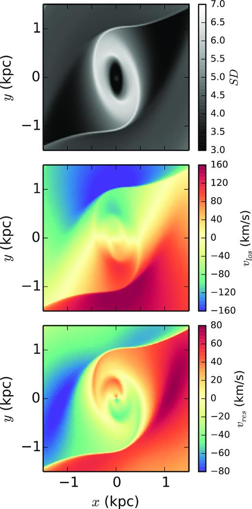 Gas surface density for the best-fitting simulation (in arbitrary units of surface density). There is only one pair of shocks formed at the leading edges of the bar which will produce the linear feeding dust lanes seen in the galaxy – however there is a clear absence of any analogous transverse dust shells in this purely gravitational simulation.