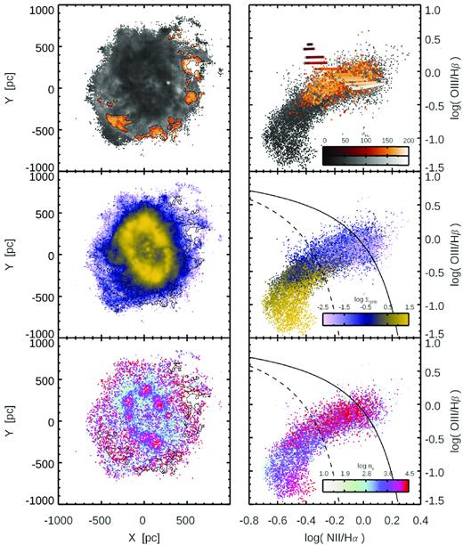 Spatial maps (left) and BPT diagram (right) of the central star forming ring and surrounding area of NGC 3351. The top panel shows the pixels greyscale coded by σH α, with a subset of high dispersion (σ ≥ 125 km s−1) pixels shown in the orange colour bar and outlined in black. These spaxels have emission line ratios consistent with fast shock models of the observed velocity (coloured tracks on the same velocity scale, spanning from left to right magnetic field strengths from 1 to 100 μG). Middle panel shows the SFR surface density, while bottom panel shows electron density, indicating that the high electron densities in the outer region are due to compressive shocks rather than high SFRs. Solid (dashed) black lines show the upper (lower) theoretical limits expected for SF (AGN) galaxies, respectively (e.g. Kewley et al. 2001; Kauffmann et al. 2003).