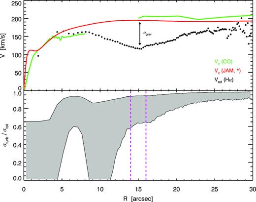 Top panel: Circular velocities derived from stellar dynamical modelling (red) and CO kinematics (green), allow for a decomposition of H α velocity dispersion into gravitational and turbulent components. Black points indicate the observed H α rotation curve, which we use in solving equation (2) to derive σgrav,H α. Bottom panel: Grey area shows the possible fraction of H α velocity dispersion which is turbulent in nature, with the range due to an uncertainty in velocity anisotropy. Magenta lines indicate the region of the σH α peak.