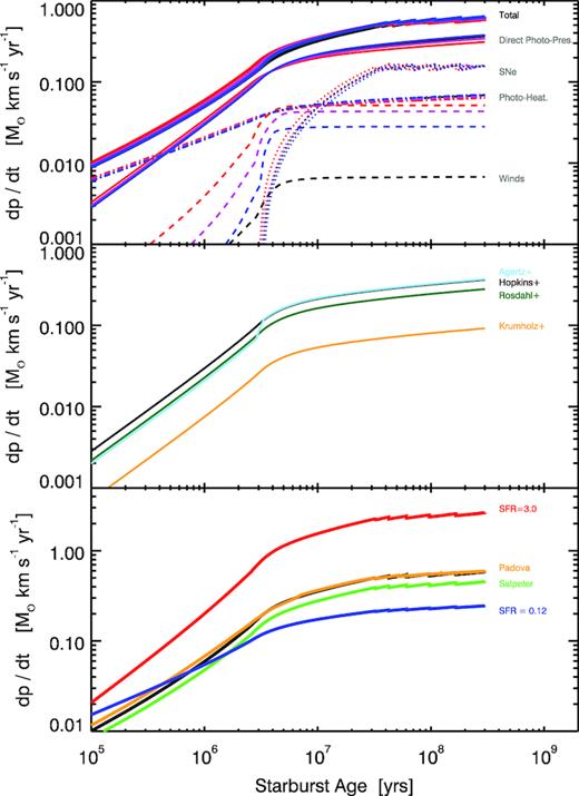 Variations in momentum flux due to different physical and sub-grid prescriptions. Top: Effect of metallicity changes (blue, Z = 0.008; magenta, Z = 0.020; red, Z = 0.040) primarily impact the stellar wind contribution. Middle: Effect of different sub-grid feedback prescriptions for direct photon pressure coupling and scattering in gas, used by various simulation groups (see Appendix A for details). Bottom: Effect of changing SFR in the ring, as well as using a stellar library which includes AGB winds (Padova), or using a Salpeter instead of Kroupa IMF.