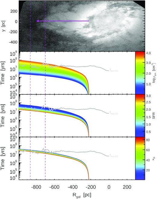 Feedback driven bubble evolution models for various initial gas densities (top panel), SFRs (middle panel), and dust opacity coefficients (κIR, bottom panel). The vertical dashed lines show the current location (DCO) of the primary dust/gas shell which has been blown out from the SF ring (travelling a distance of RCO). Bottom three panels show the time evolution of the shell for different model parameters (with the other two fixed to their median values). Grey lines show the observed turbulent energy dissipation time-scale for the CO gas at that radius – similar to the likely expansion time for the shell in NGC 3351.