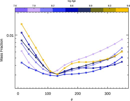 Mass fraction in different age bins, as a function of azimuthal angle in the ring (ϕ = 0 is aligned with North on the galaxy image). There is perhaps a mild phase shift in the minimum for the youngest age bins, but as a whole, to first order the ring SFH appears relatively coherent on these time-scales.