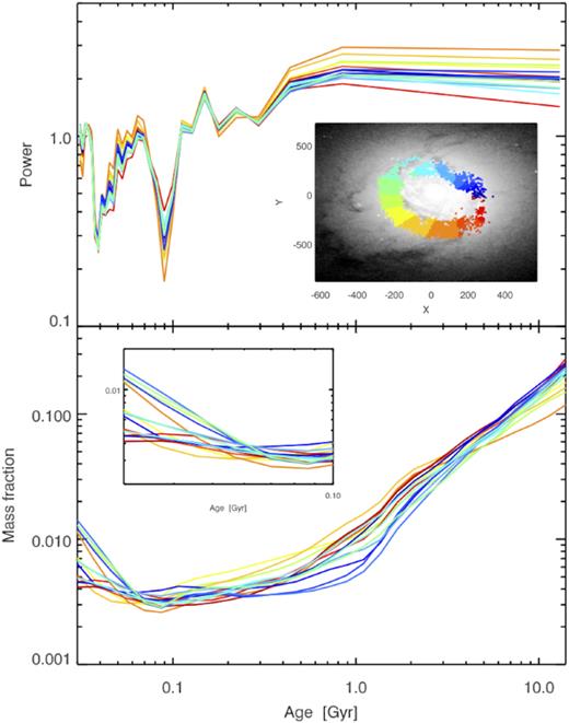 Power spectrum of the SFHs in different azimuthal sectors in the ring. There is a mild secondary effect with sectors nearest opposite contact points (orange, light blue) showing offset power at fixed period. Bottom panel shows the SFHs for all sectors.
